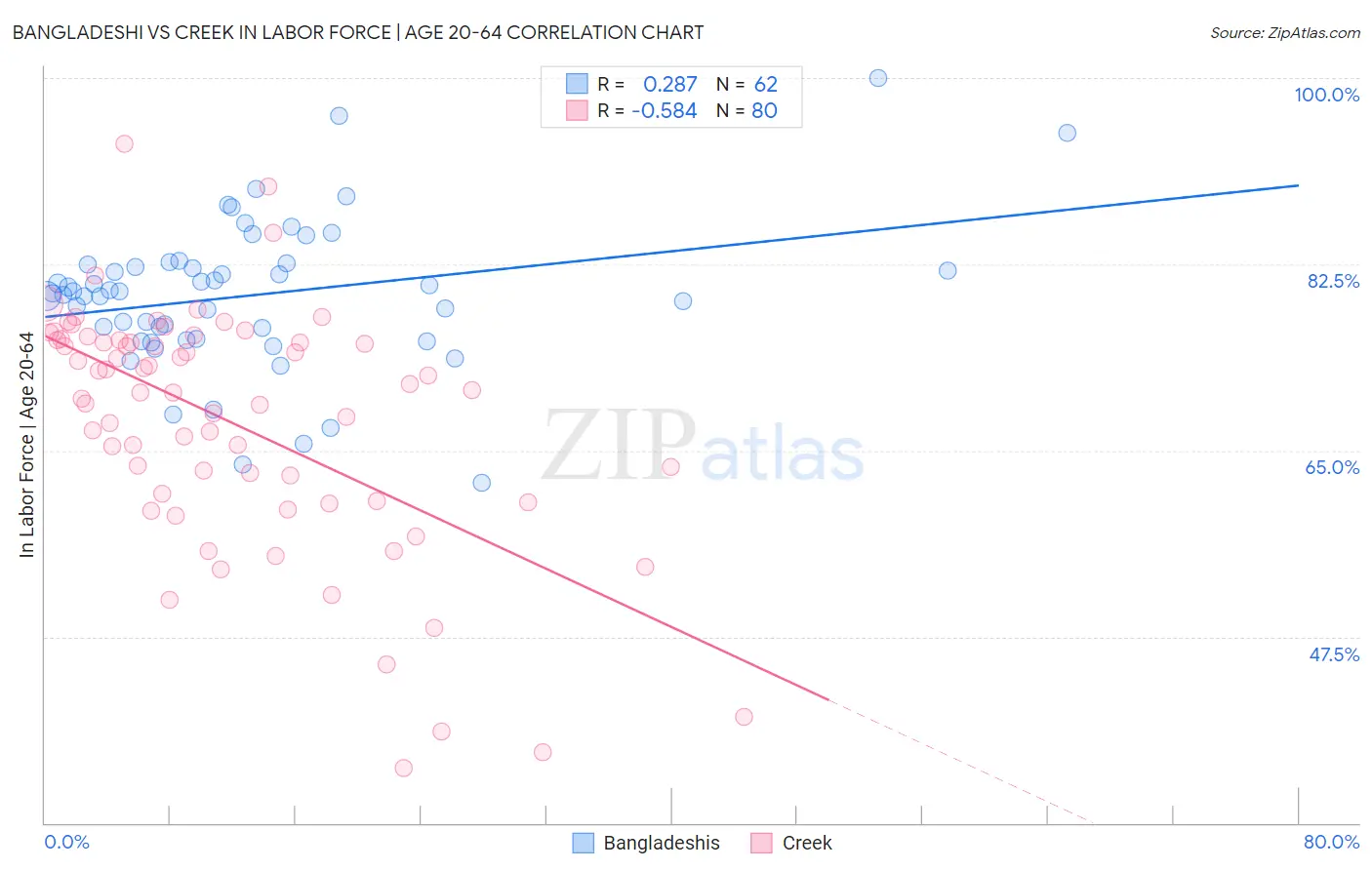 Bangladeshi vs Creek In Labor Force | Age 20-64