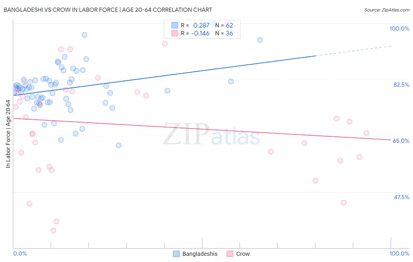 Bangladeshi vs Crow In Labor Force | Age 20-64