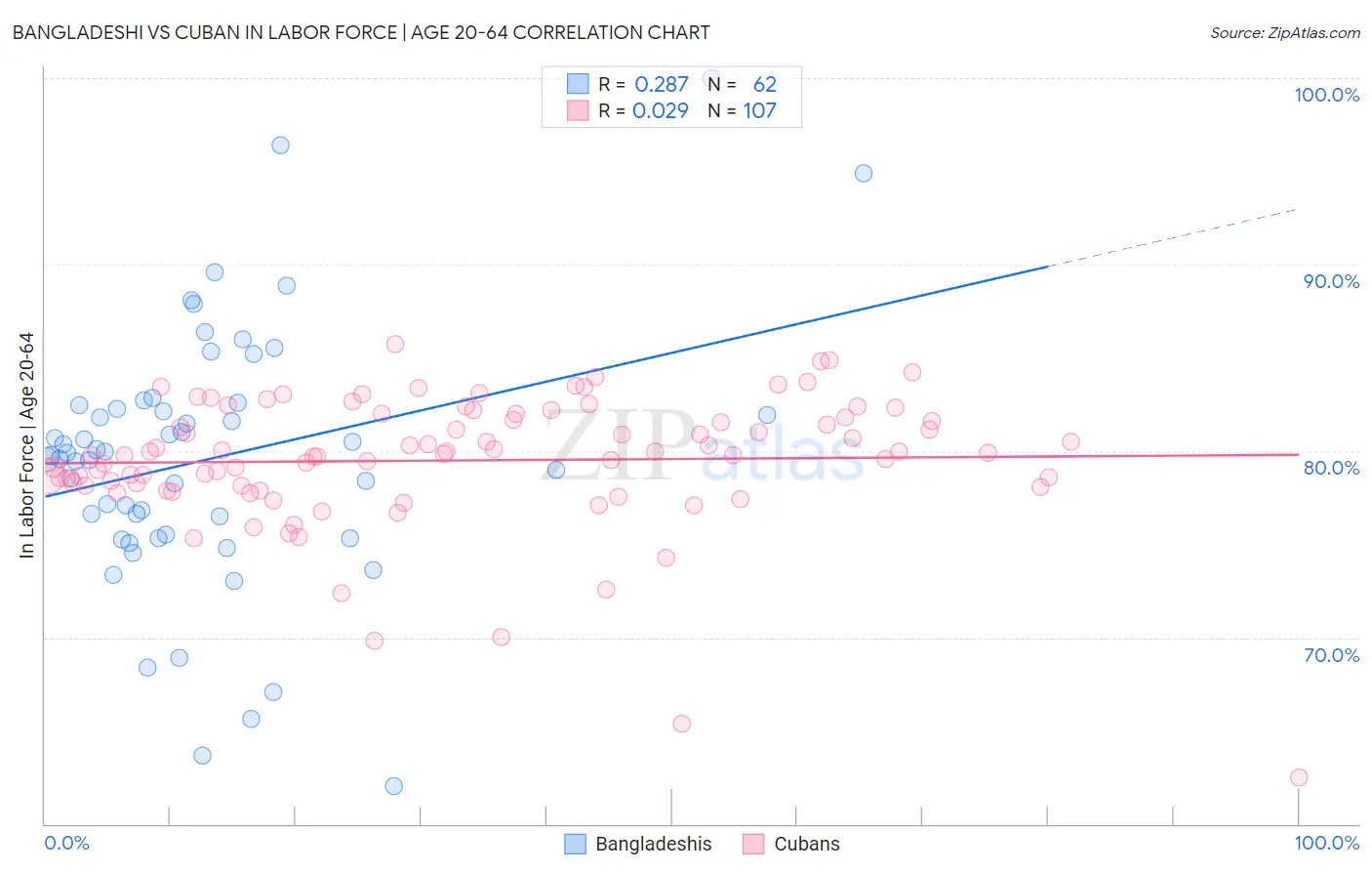 Bangladeshi vs Cuban In Labor Force | Age 20-64