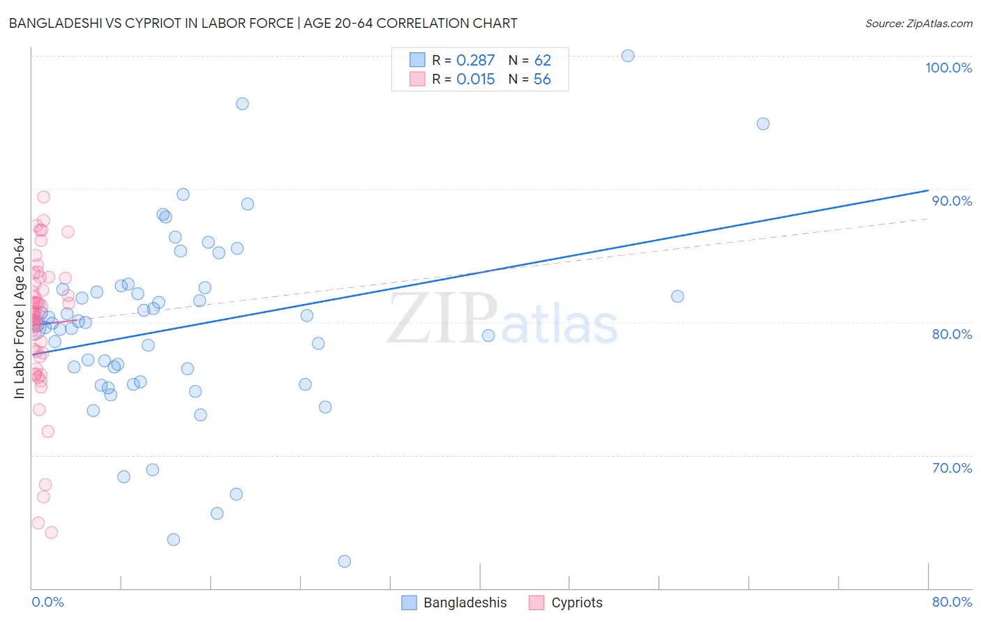 Bangladeshi vs Cypriot In Labor Force | Age 20-64