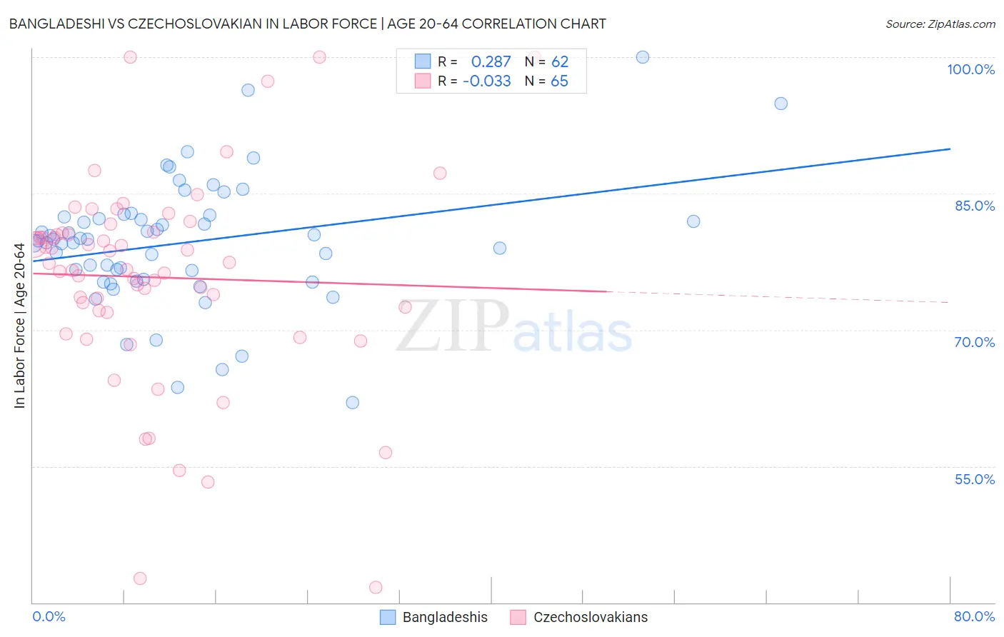 Bangladeshi vs Czechoslovakian In Labor Force | Age 20-64