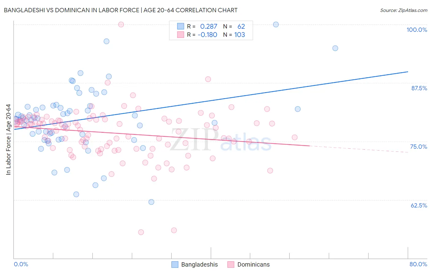 Bangladeshi vs Dominican In Labor Force | Age 20-64
