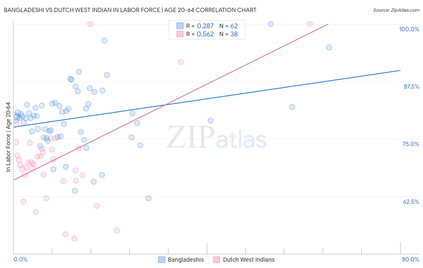 Bangladeshi vs Dutch West Indian In Labor Force | Age 20-64