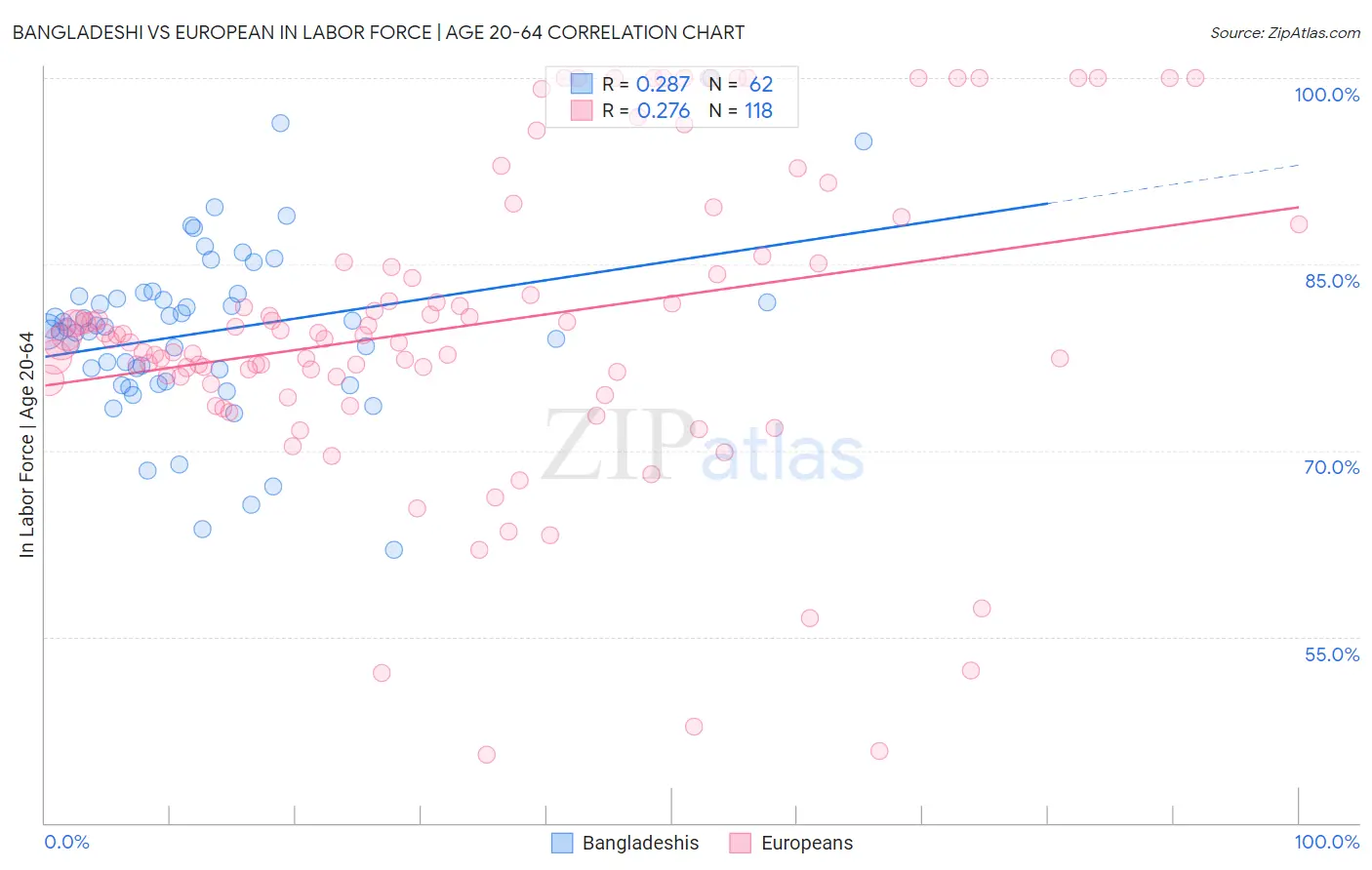 Bangladeshi vs European In Labor Force | Age 20-64