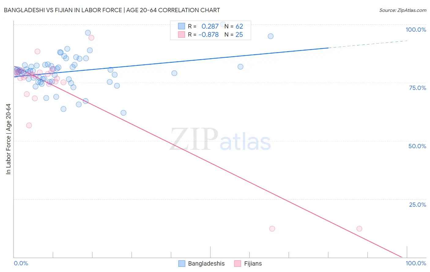 Bangladeshi vs Fijian In Labor Force | Age 20-64