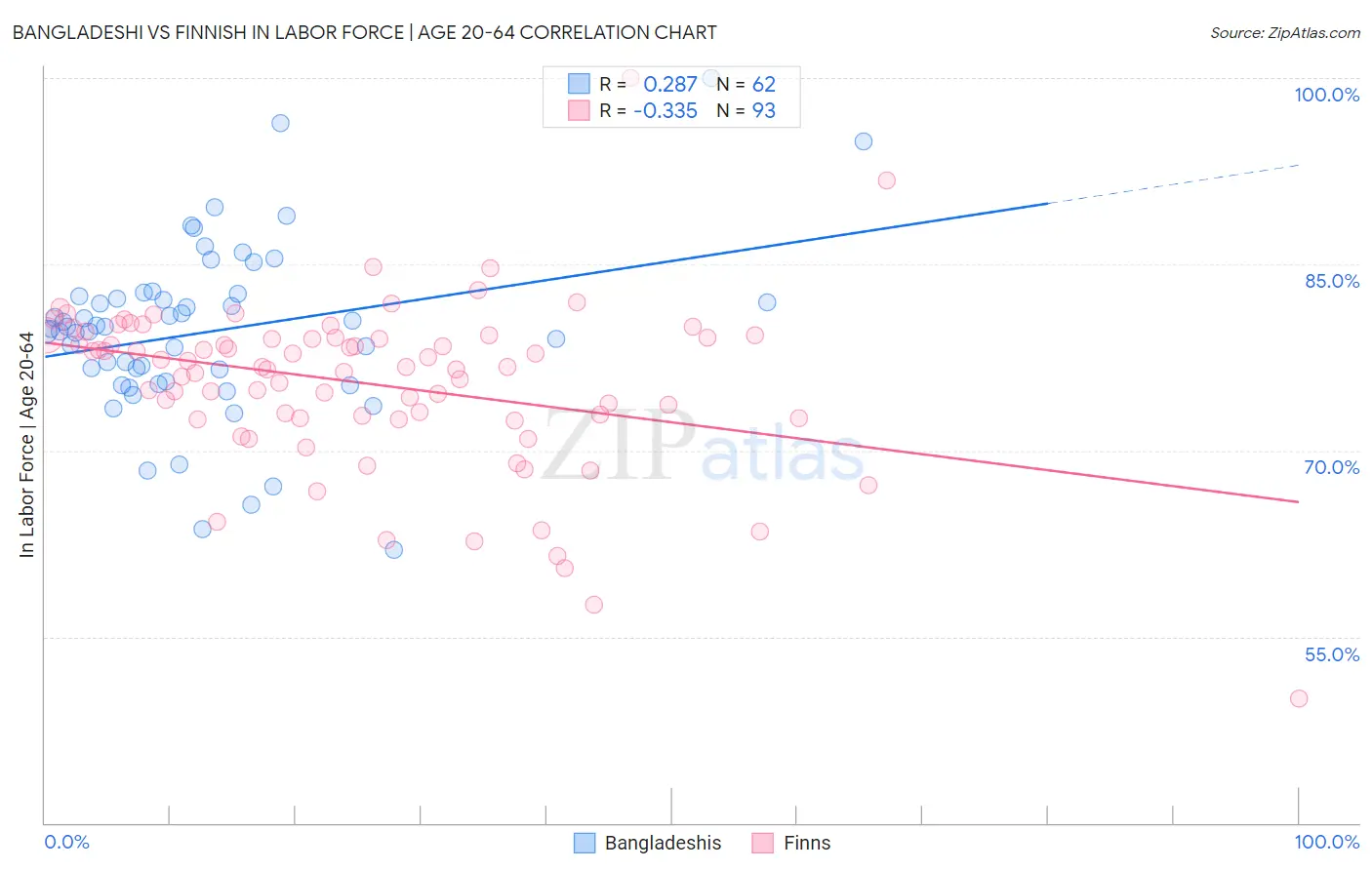 Bangladeshi vs Finnish In Labor Force | Age 20-64