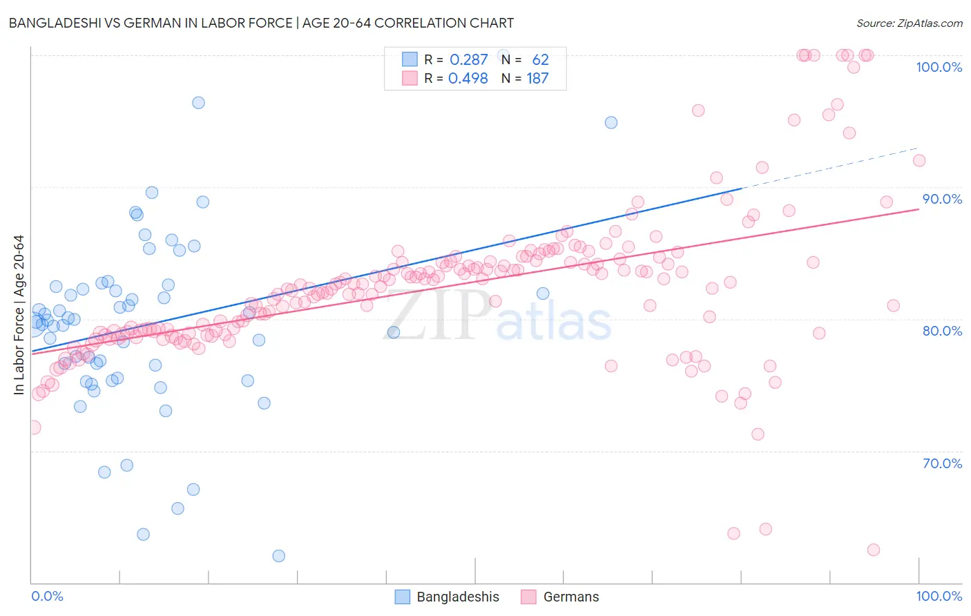 Bangladeshi vs German In Labor Force | Age 20-64