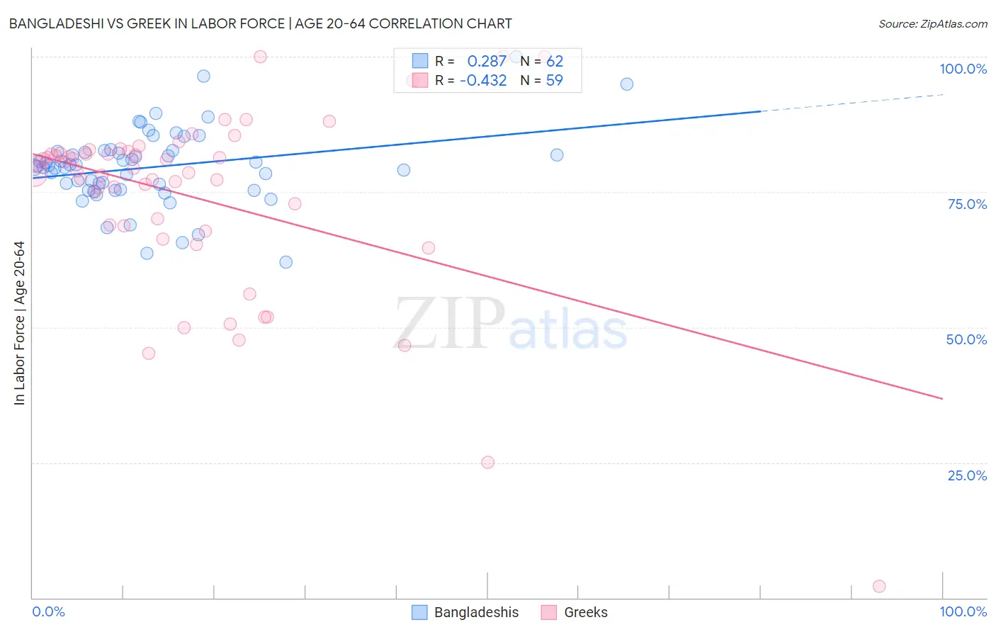 Bangladeshi vs Greek In Labor Force | Age 20-64