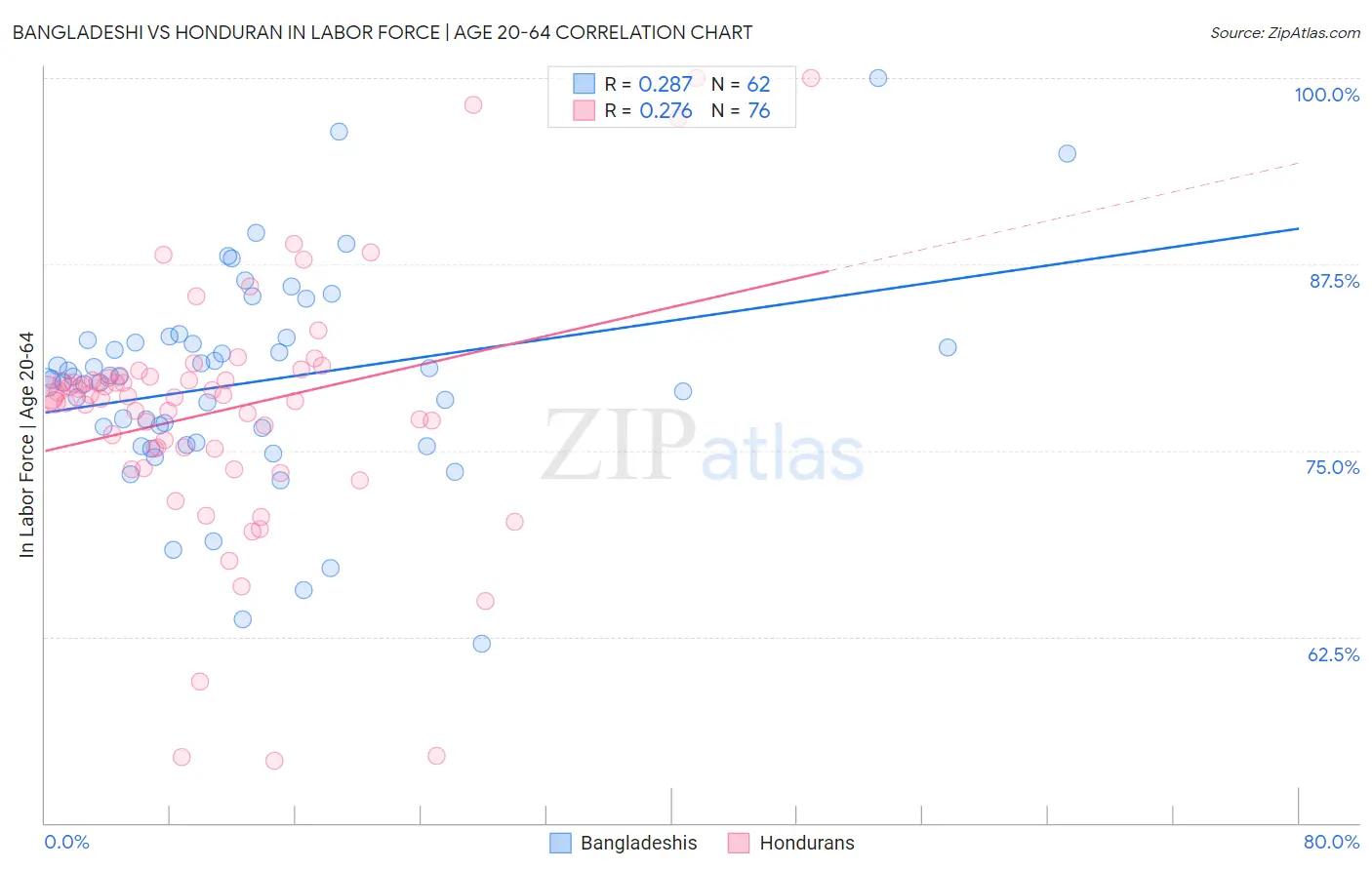 Bangladeshi vs Honduran In Labor Force | Age 20-64