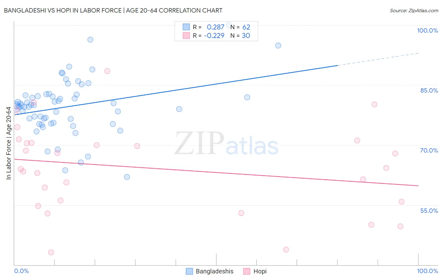 Bangladeshi vs Hopi In Labor Force | Age 20-64