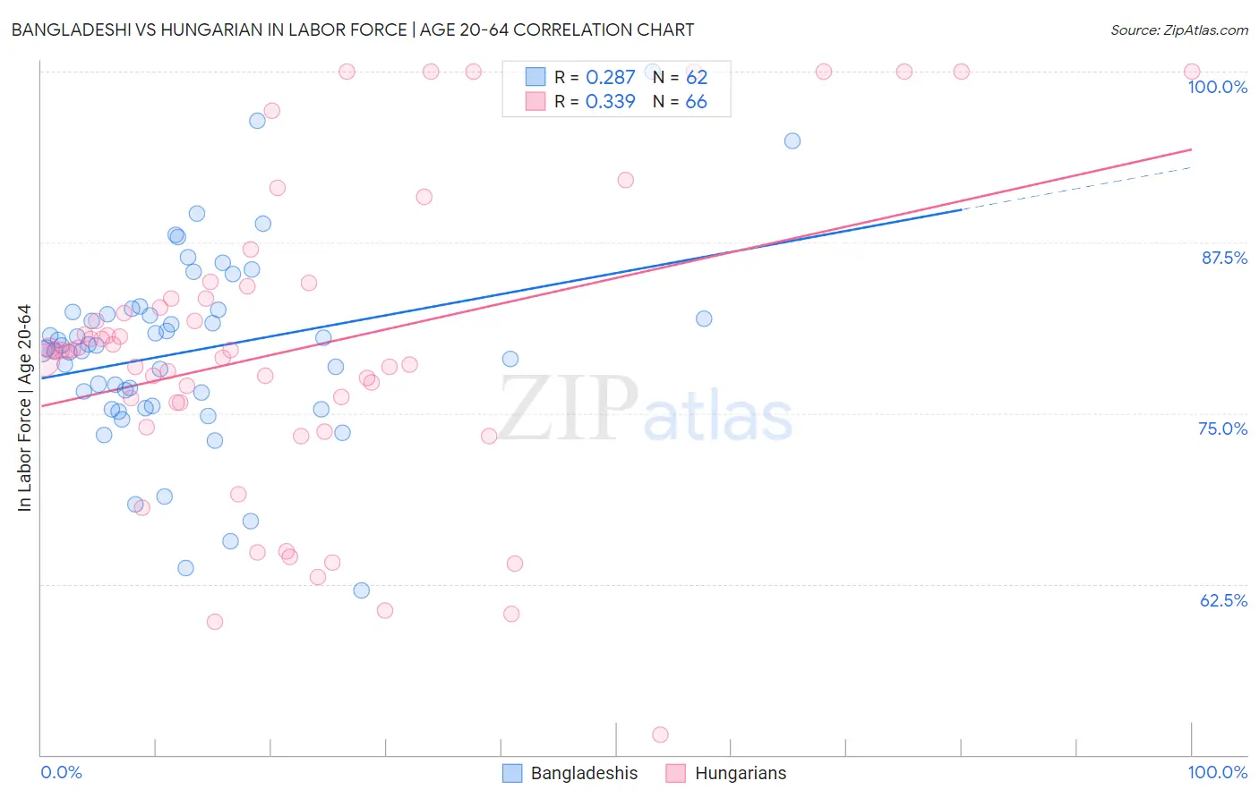 Bangladeshi vs Hungarian In Labor Force | Age 20-64