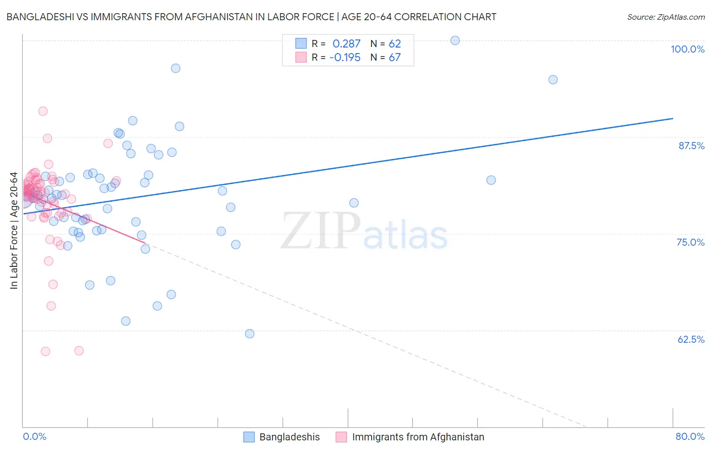 Bangladeshi vs Immigrants from Afghanistan In Labor Force | Age 20-64