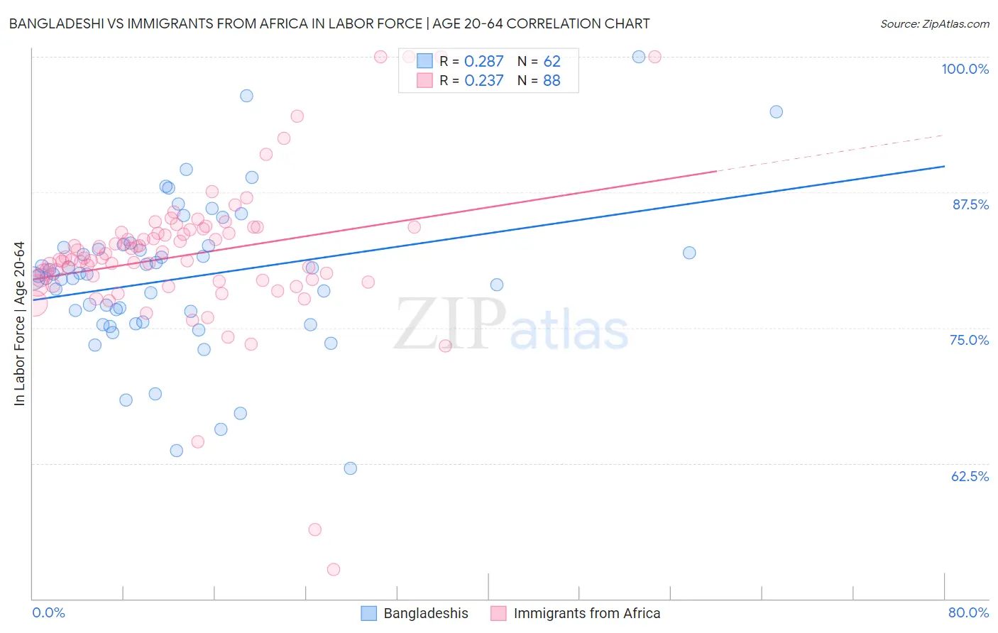 Bangladeshi vs Immigrants from Africa In Labor Force | Age 20-64