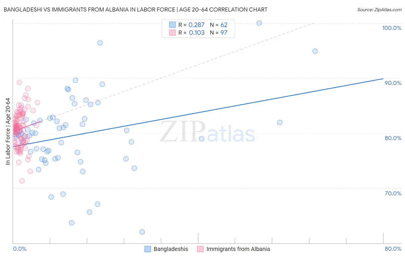 Bangladeshi vs Immigrants from Albania In Labor Force | Age 20-64