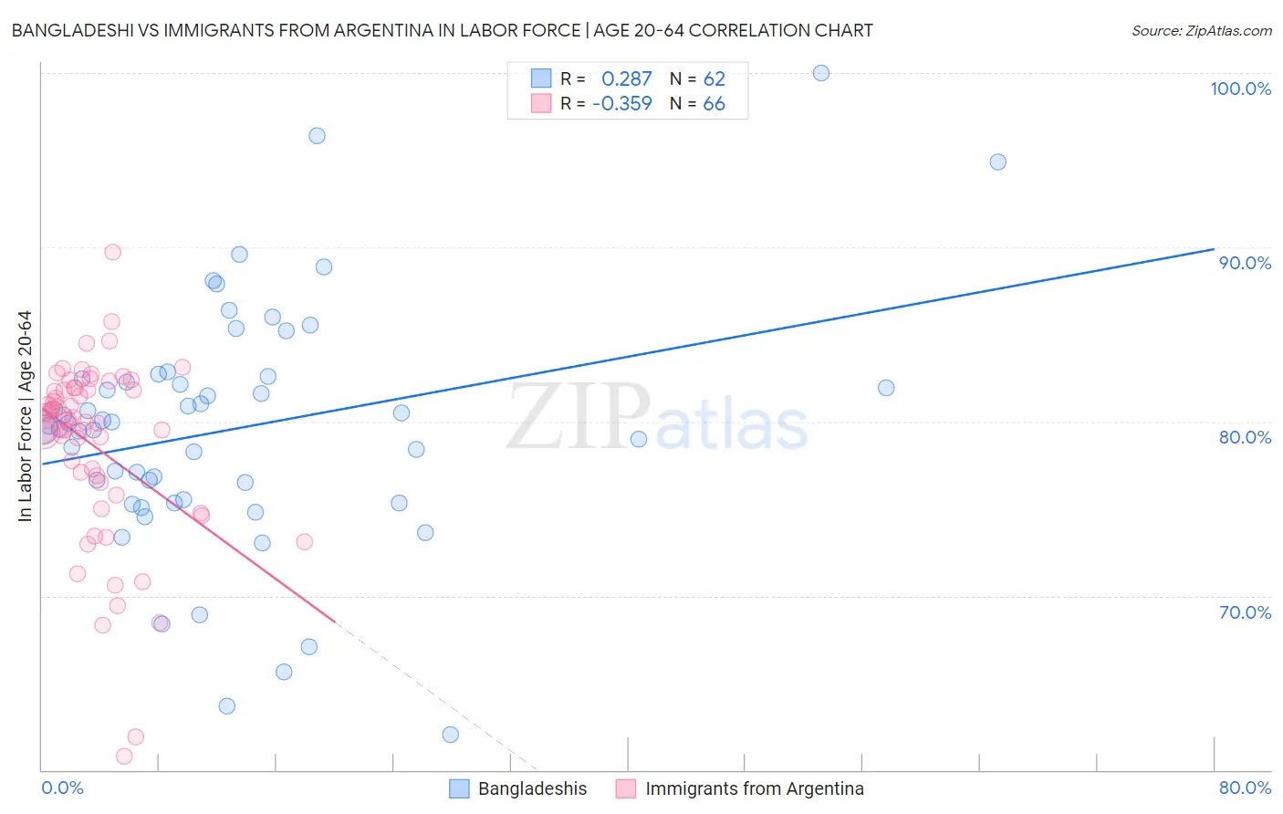 Bangladeshi vs Immigrants from Argentina In Labor Force | Age 20-64