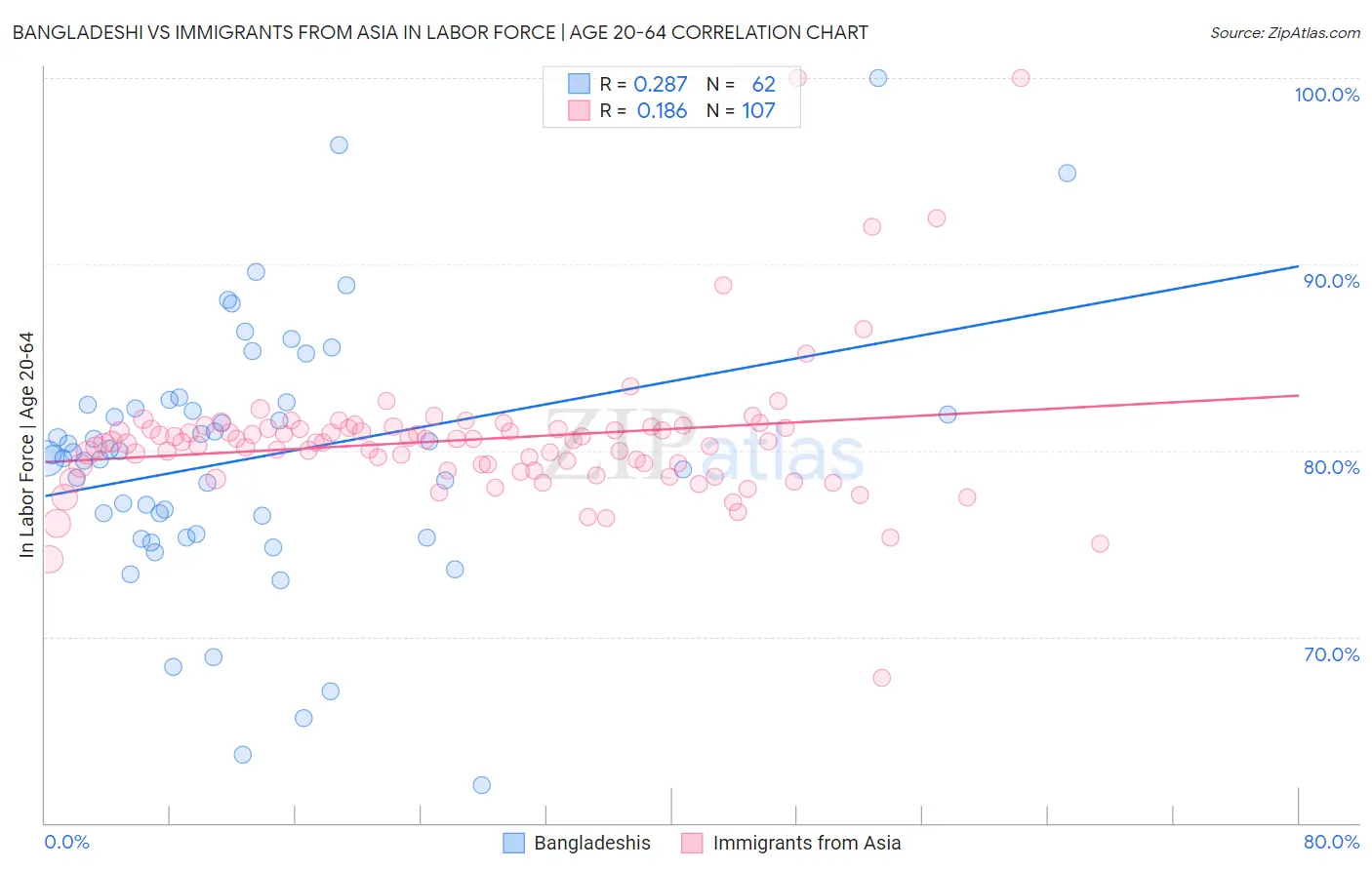 Bangladeshi vs Immigrants from Asia In Labor Force | Age 20-64