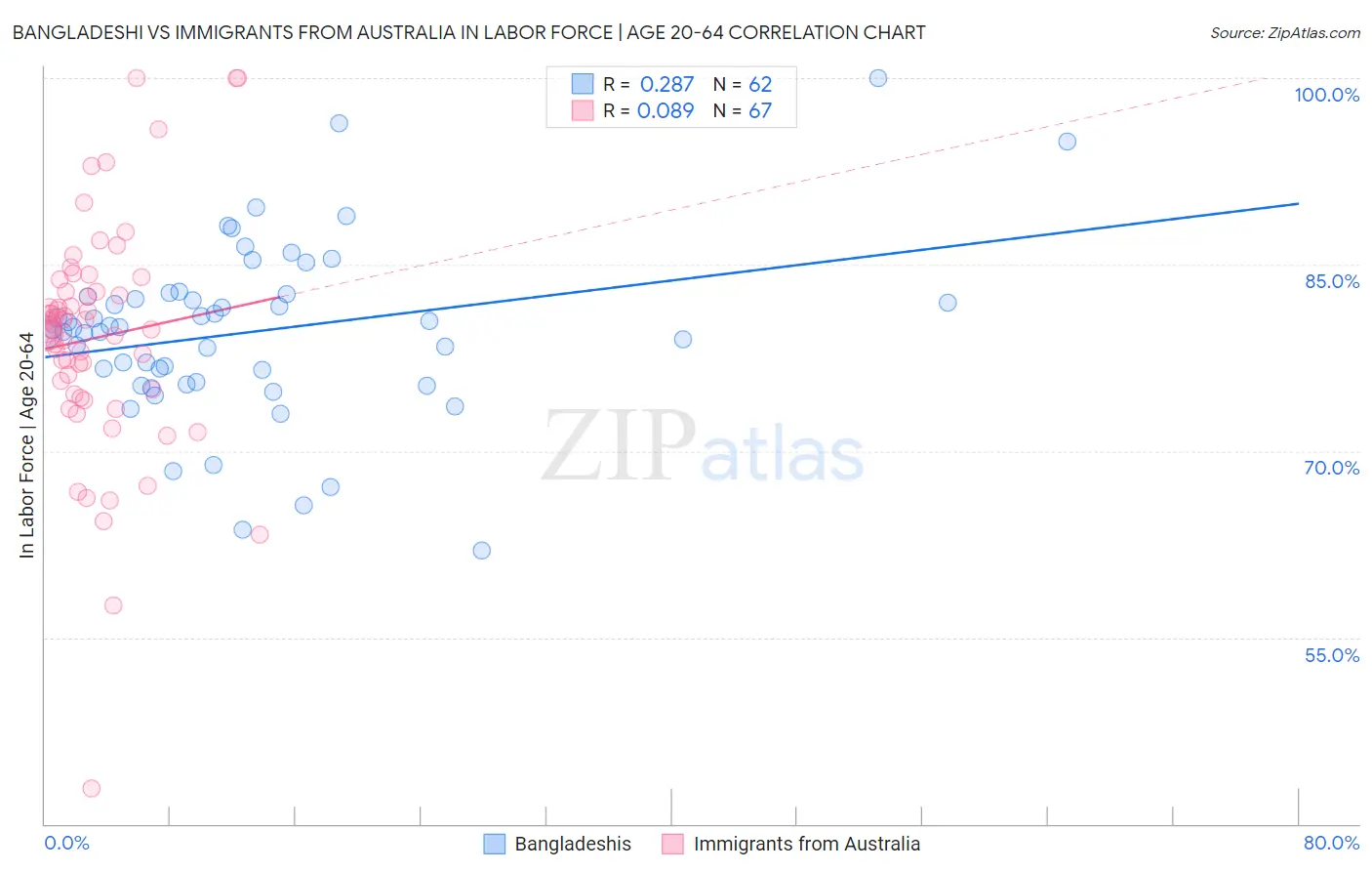 Bangladeshi vs Immigrants from Australia In Labor Force | Age 20-64