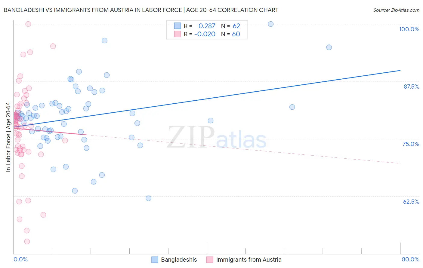 Bangladeshi vs Immigrants from Austria In Labor Force | Age 20-64