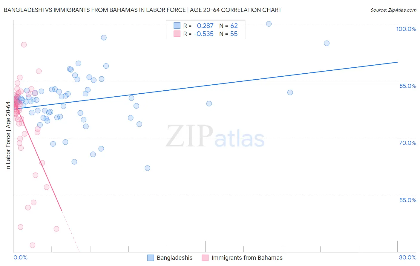 Bangladeshi vs Immigrants from Bahamas In Labor Force | Age 20-64