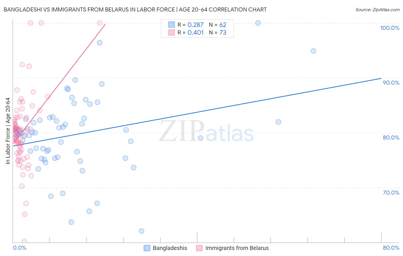 Bangladeshi vs Immigrants from Belarus In Labor Force | Age 20-64