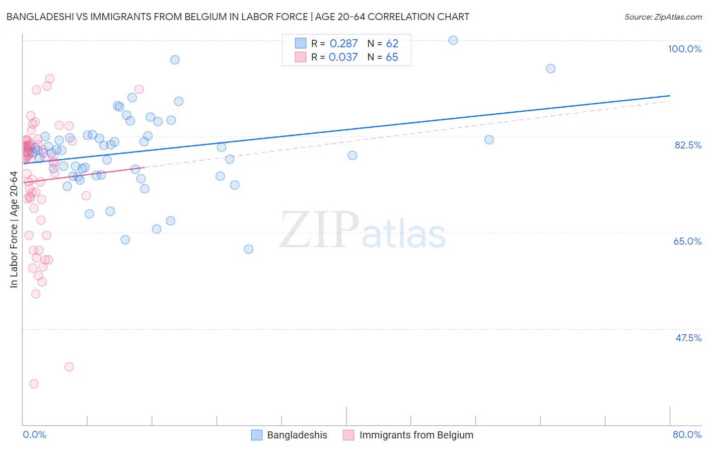 Bangladeshi vs Immigrants from Belgium In Labor Force | Age 20-64