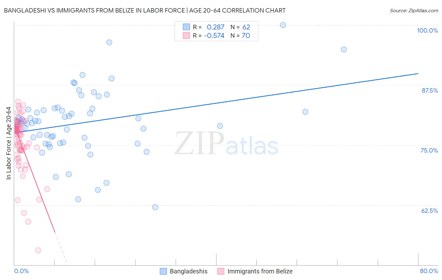 Bangladeshi vs Immigrants from Belize In Labor Force | Age 20-64