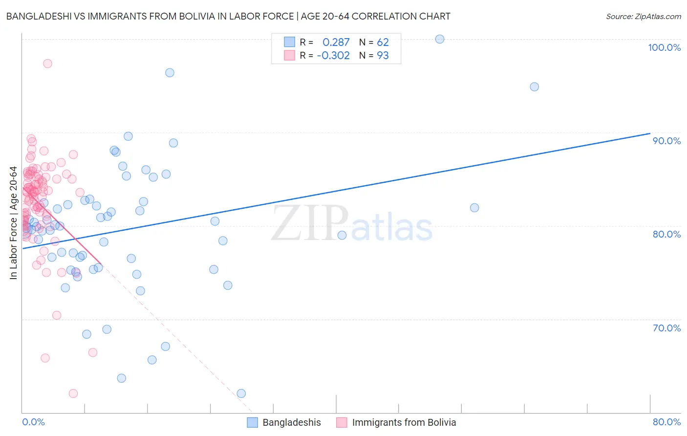 Bangladeshi vs Immigrants from Bolivia In Labor Force | Age 20-64