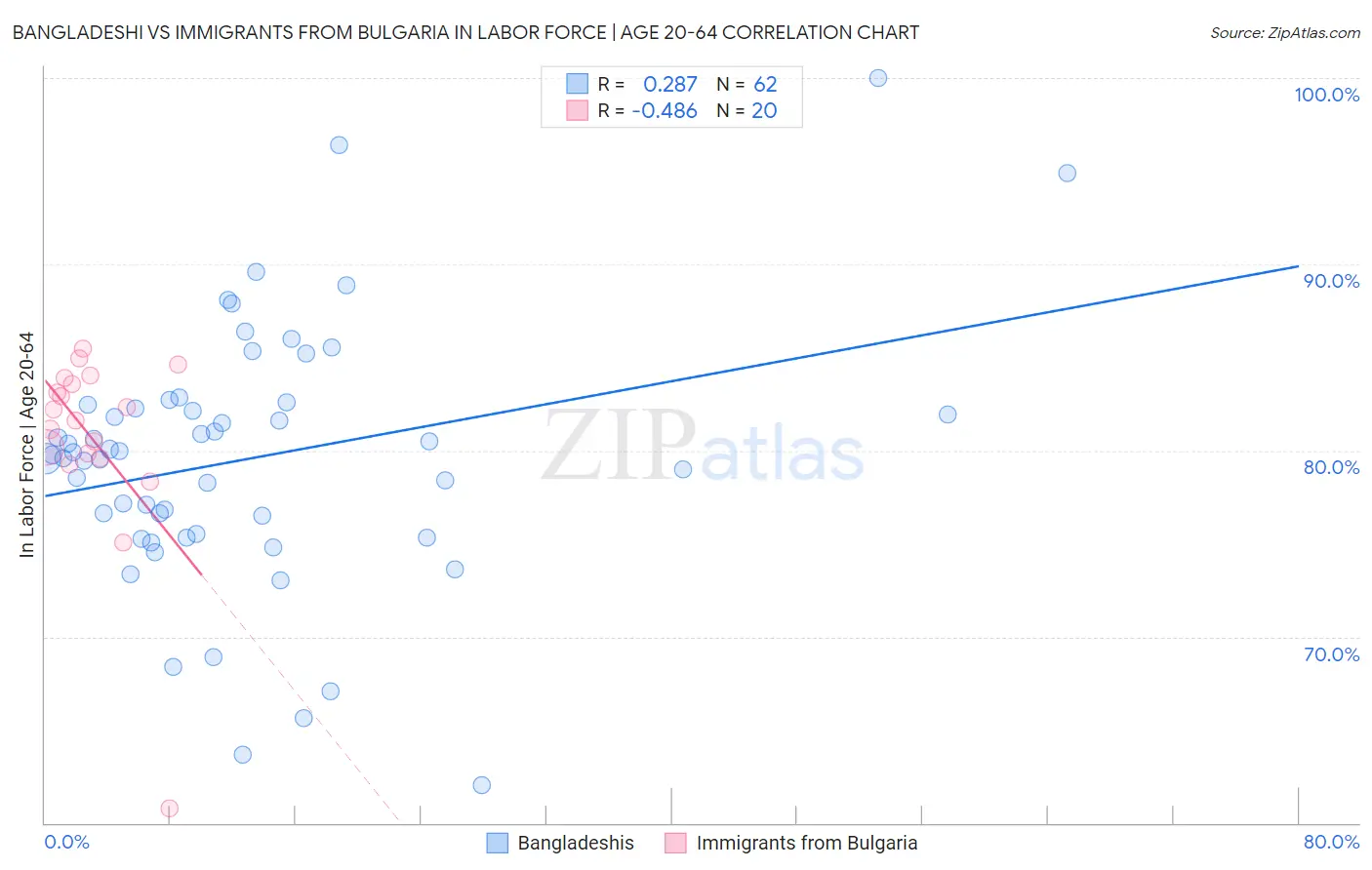 Bangladeshi vs Immigrants from Bulgaria In Labor Force | Age 20-64