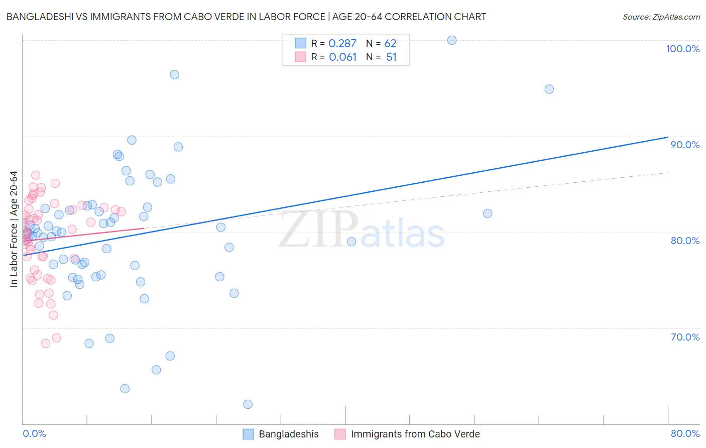 Bangladeshi vs Immigrants from Cabo Verde In Labor Force | Age 20-64