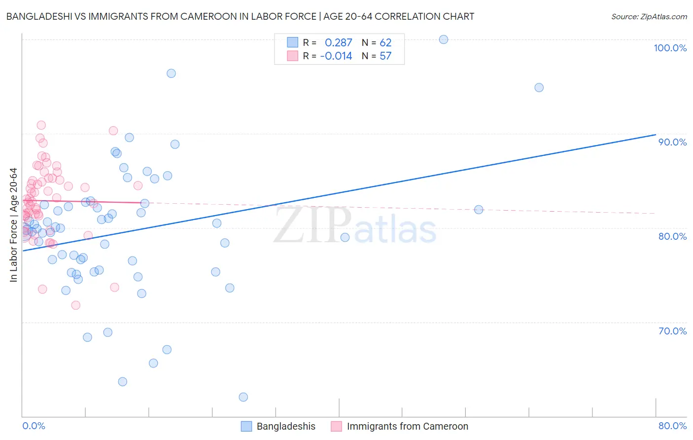 Bangladeshi vs Immigrants from Cameroon In Labor Force | Age 20-64