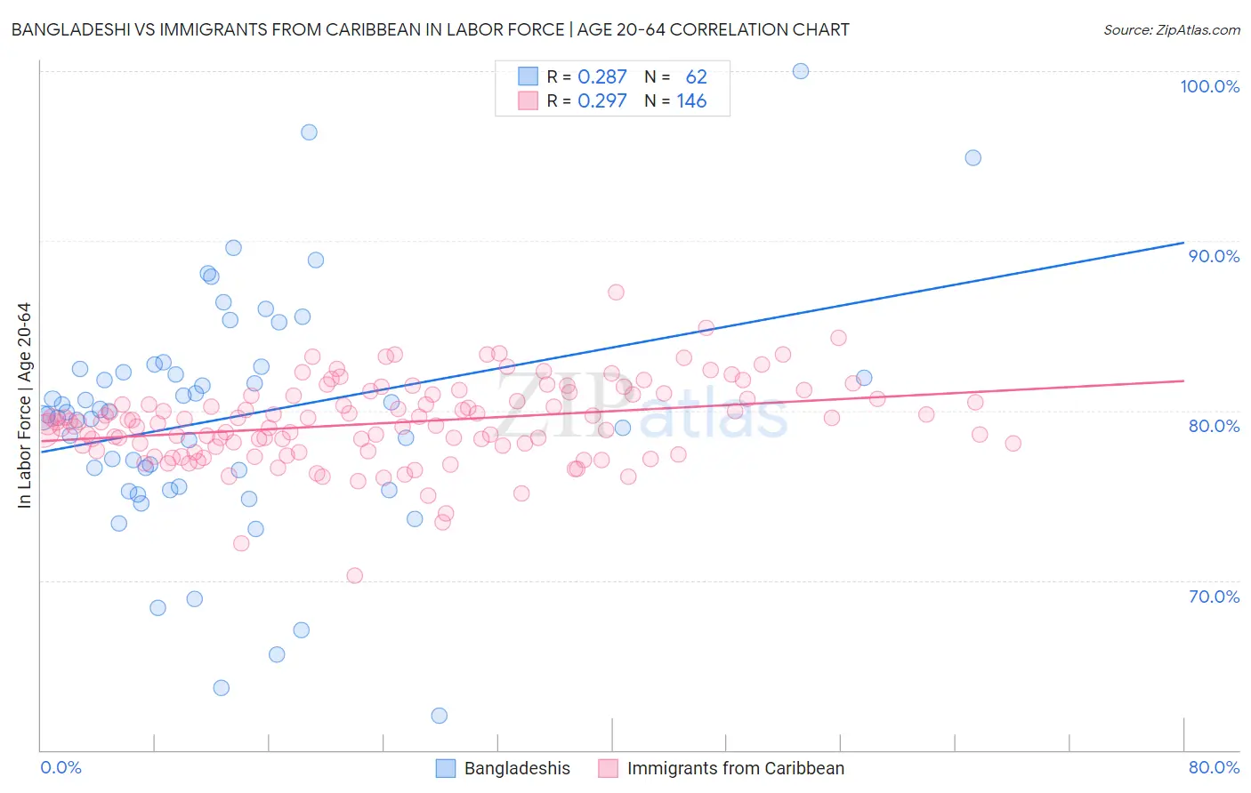 Bangladeshi vs Immigrants from Caribbean In Labor Force | Age 20-64