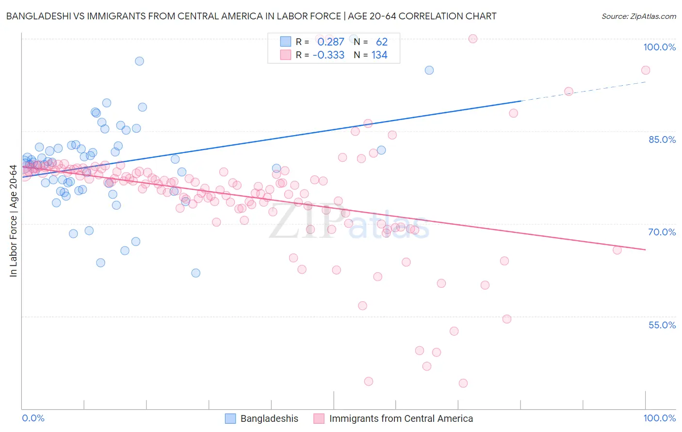 Bangladeshi vs Immigrants from Central America In Labor Force | Age 20-64