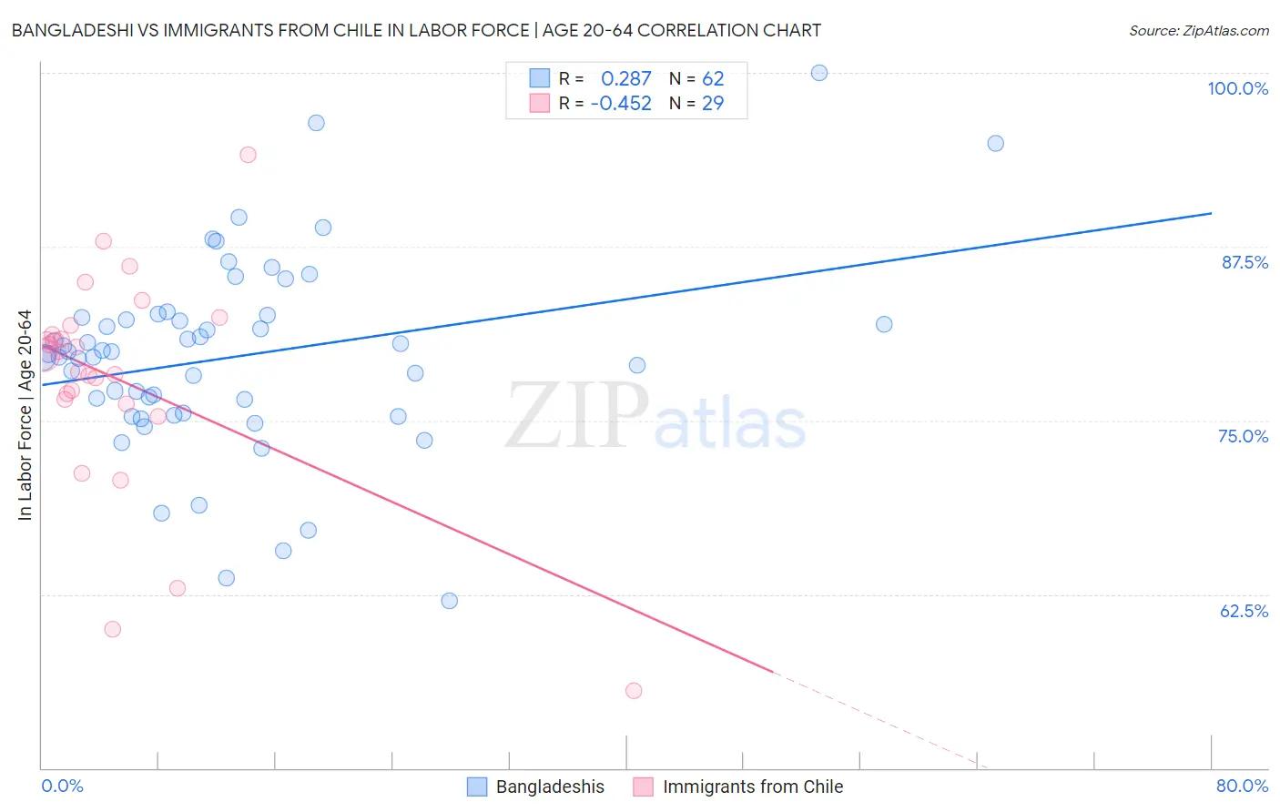 Bangladeshi vs Immigrants from Chile In Labor Force | Age 20-64