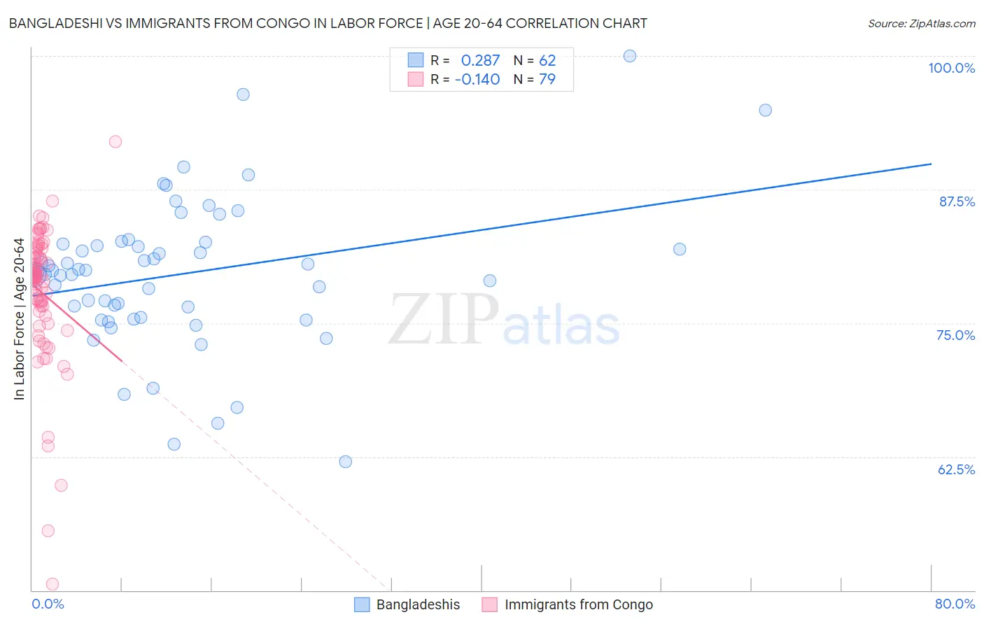 Bangladeshi vs Immigrants from Congo In Labor Force | Age 20-64