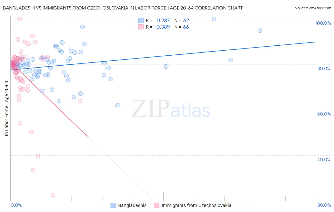 Bangladeshi vs Immigrants from Czechoslovakia In Labor Force | Age 20-64