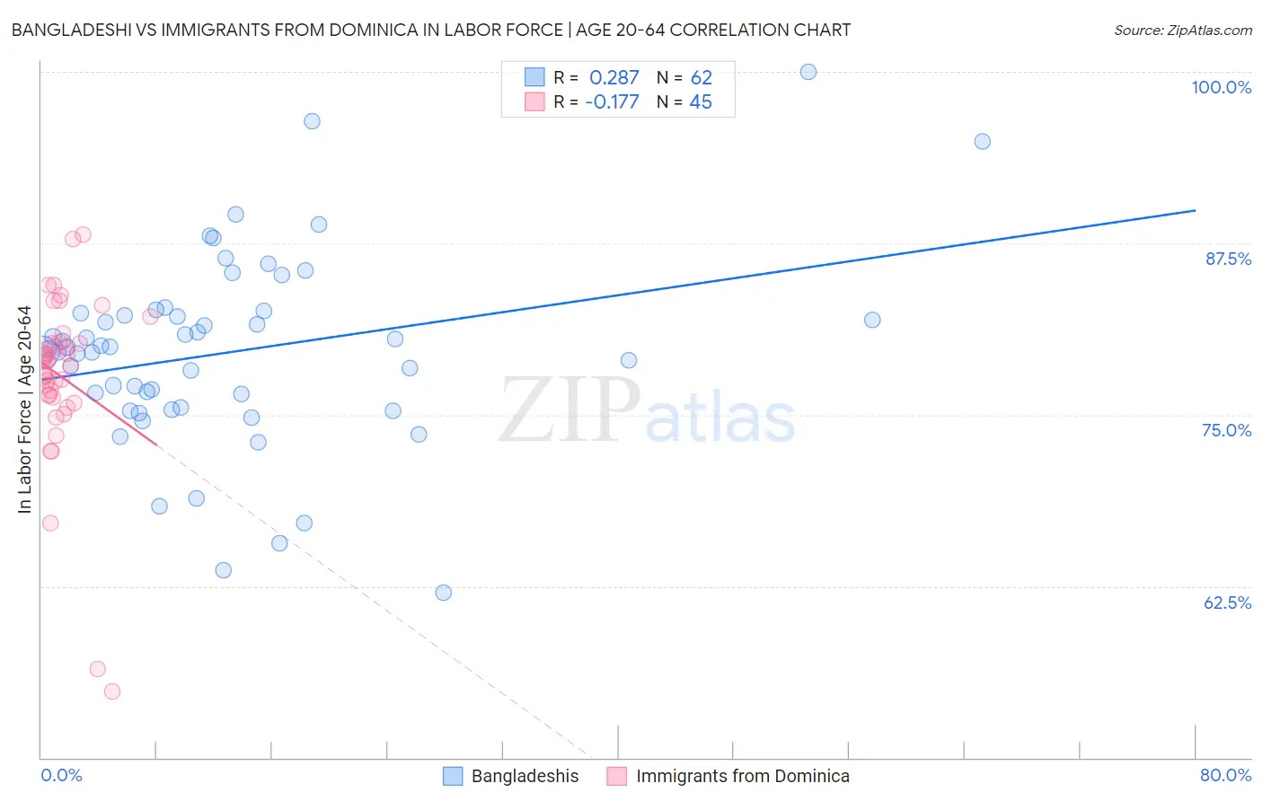 Bangladeshi vs Immigrants from Dominica In Labor Force | Age 20-64