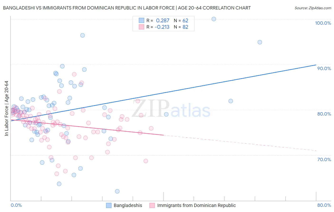 Bangladeshi vs Immigrants from Dominican Republic In Labor Force | Age 20-64