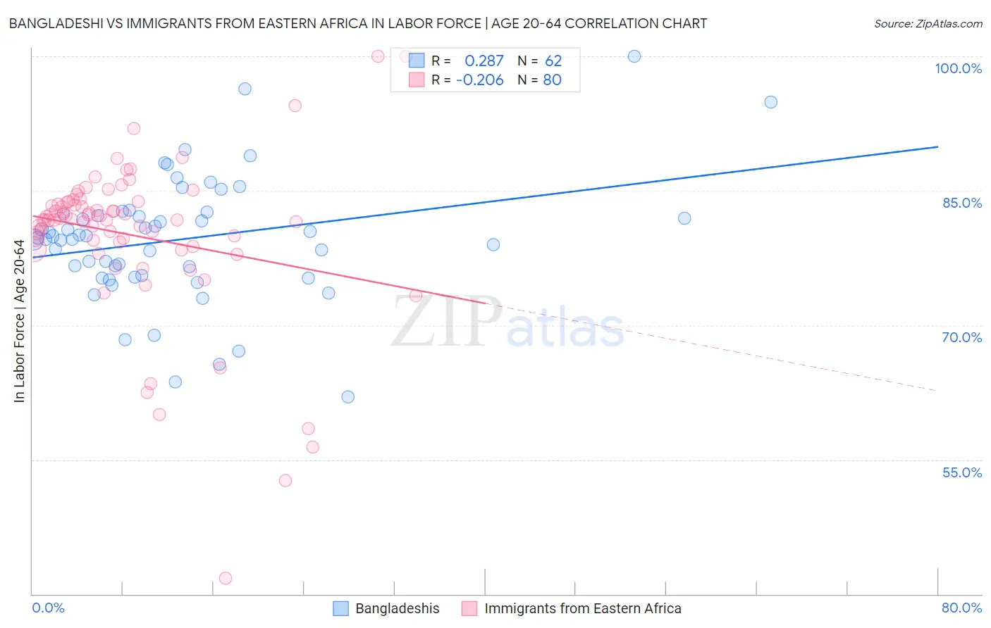 Bangladeshi vs Immigrants from Eastern Africa In Labor Force | Age 20-64