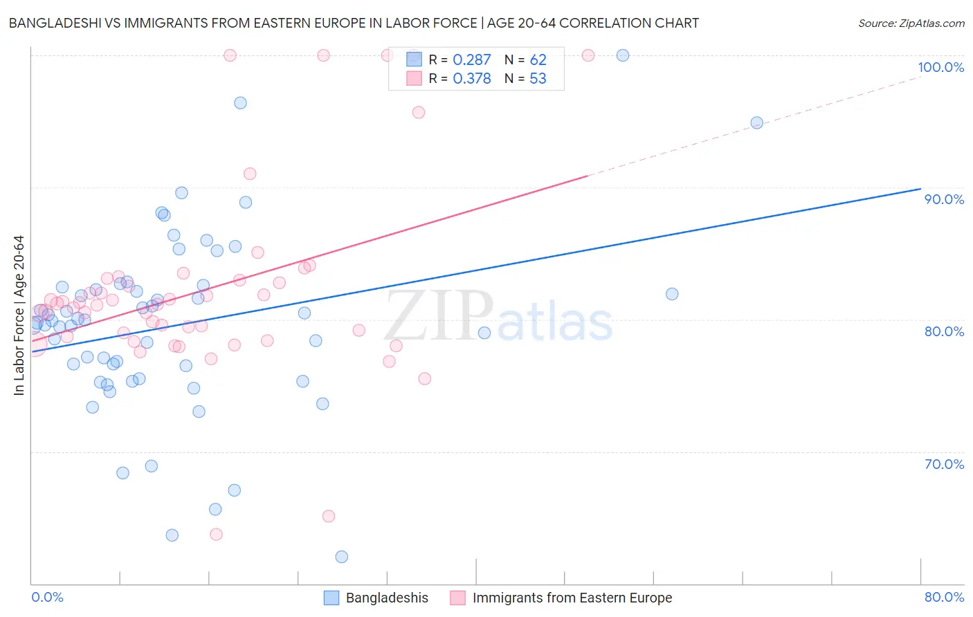 Bangladeshi vs Immigrants from Eastern Europe In Labor Force | Age 20-64