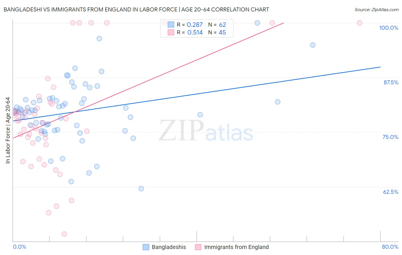 Bangladeshi vs Immigrants from England In Labor Force | Age 20-64