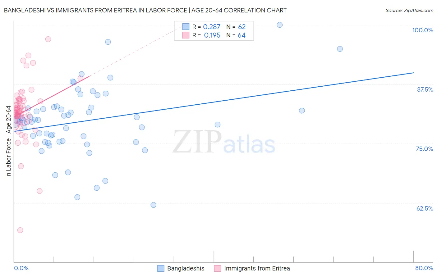 Bangladeshi vs Immigrants from Eritrea In Labor Force | Age 20-64