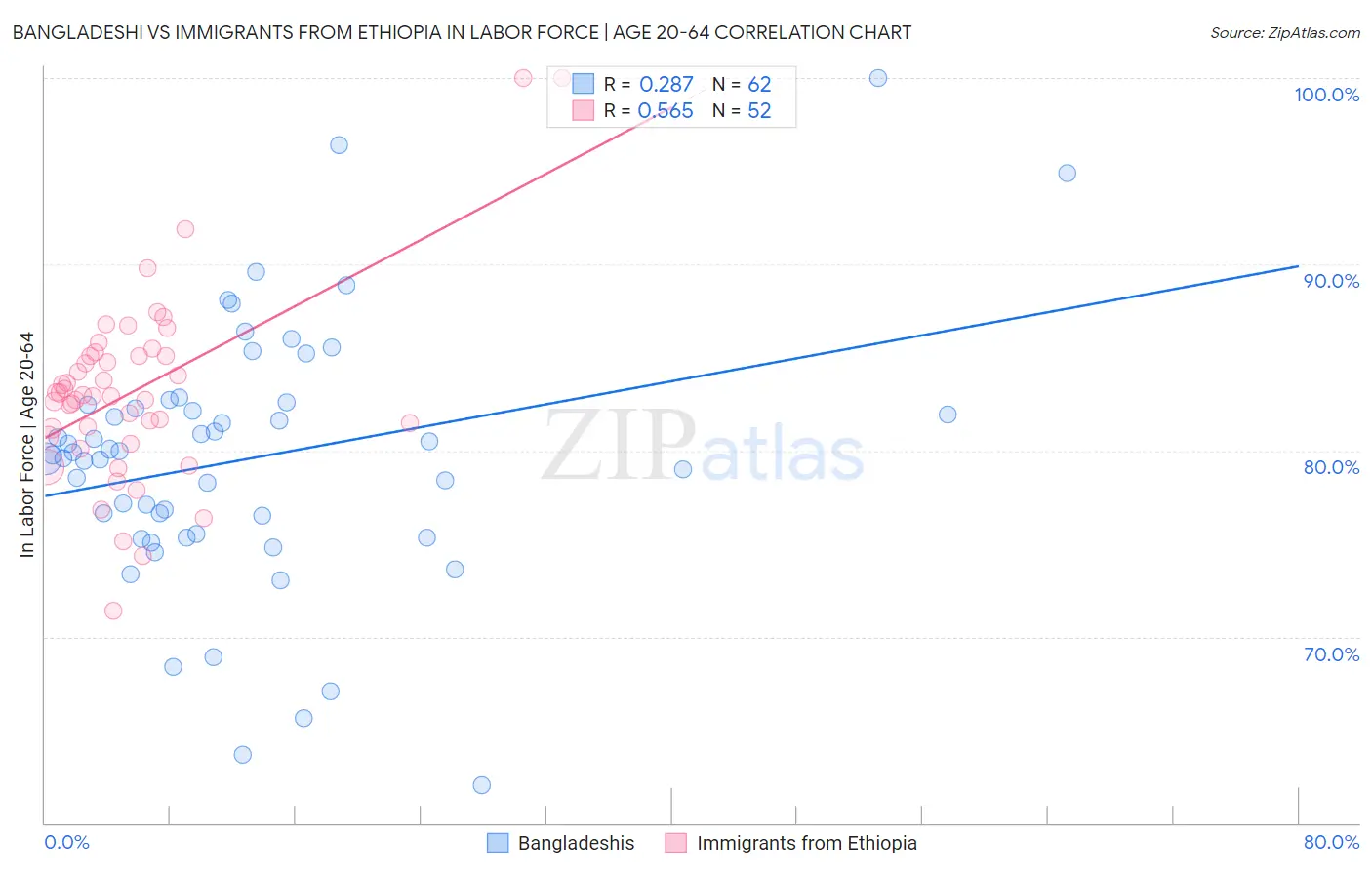 Bangladeshi vs Immigrants from Ethiopia In Labor Force | Age 20-64