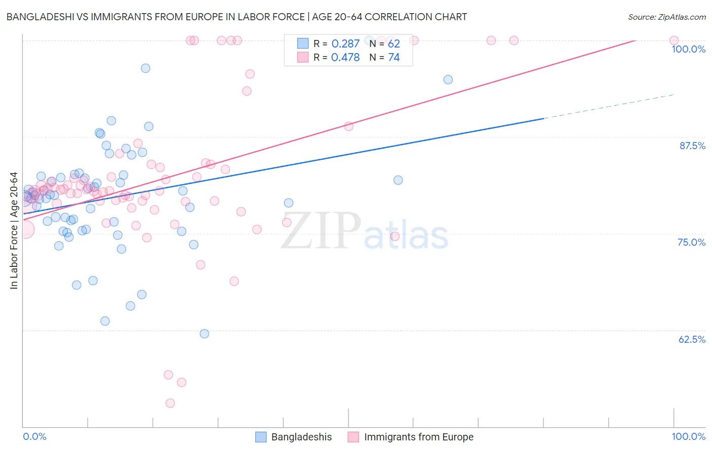 Bangladeshi vs Immigrants from Europe In Labor Force | Age 20-64