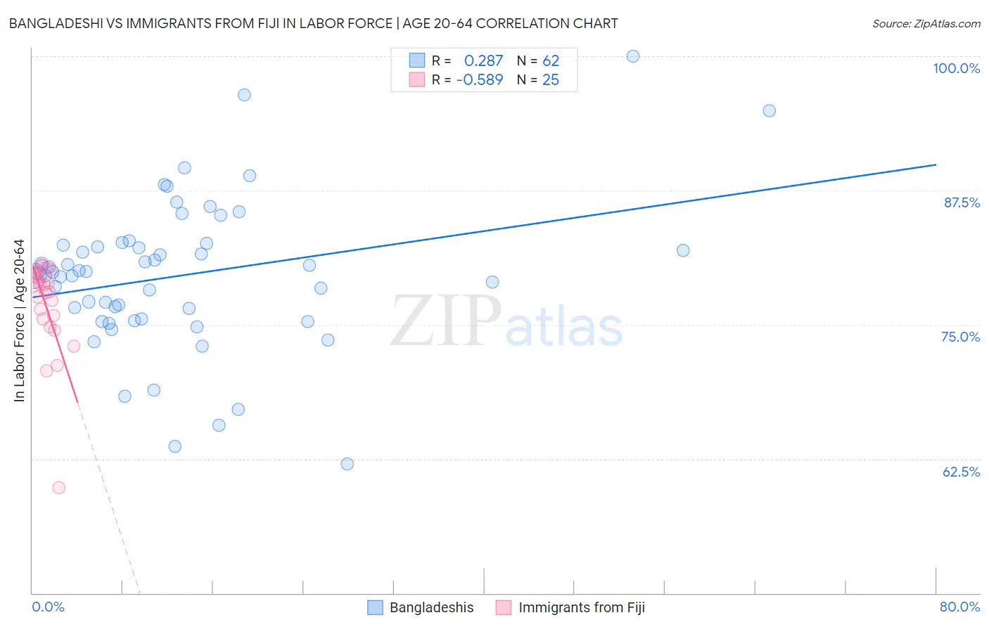 Bangladeshi vs Immigrants from Fiji In Labor Force | Age 20-64