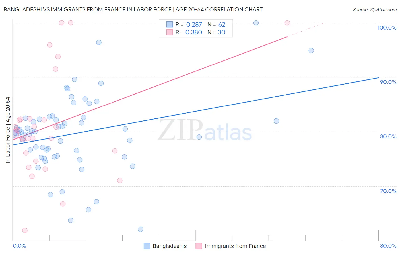 Bangladeshi vs Immigrants from France In Labor Force | Age 20-64