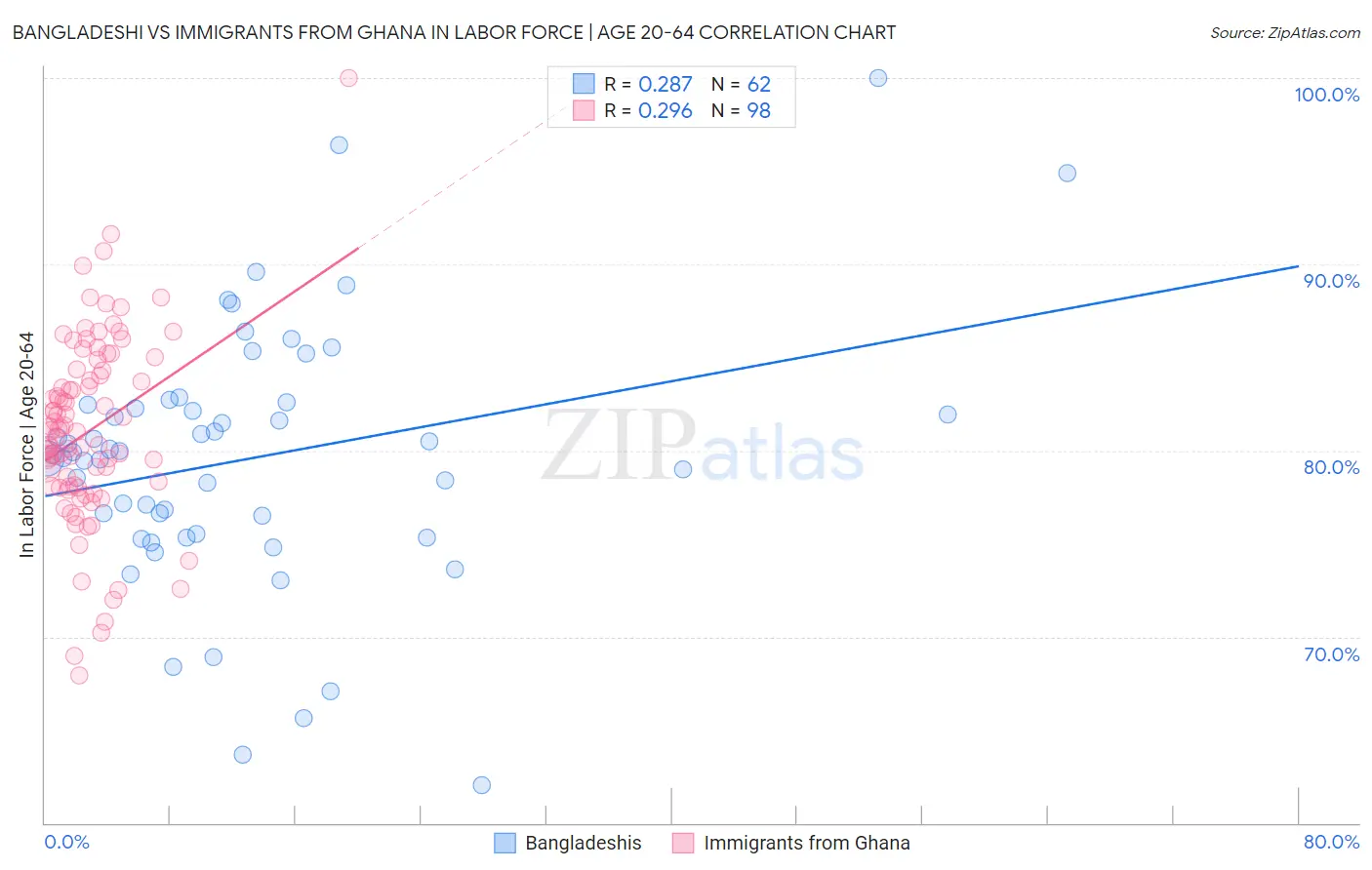 Bangladeshi vs Immigrants from Ghana In Labor Force | Age 20-64