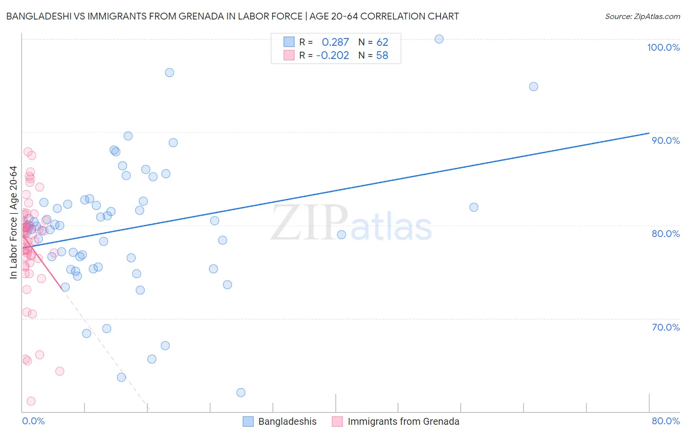 Bangladeshi vs Immigrants from Grenada In Labor Force | Age 20-64