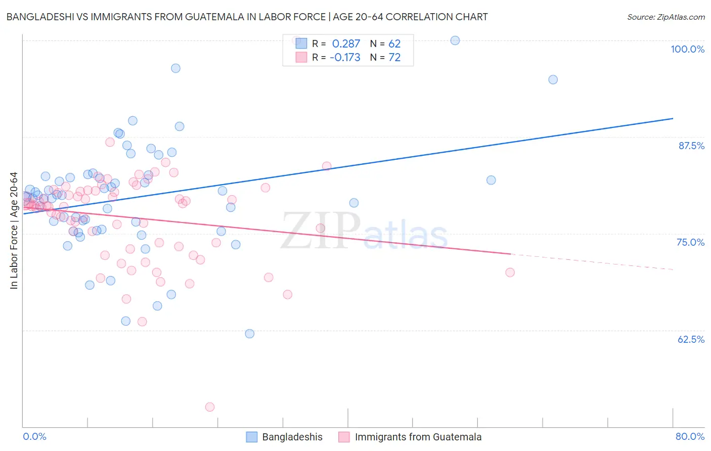 Bangladeshi vs Immigrants from Guatemala In Labor Force | Age 20-64