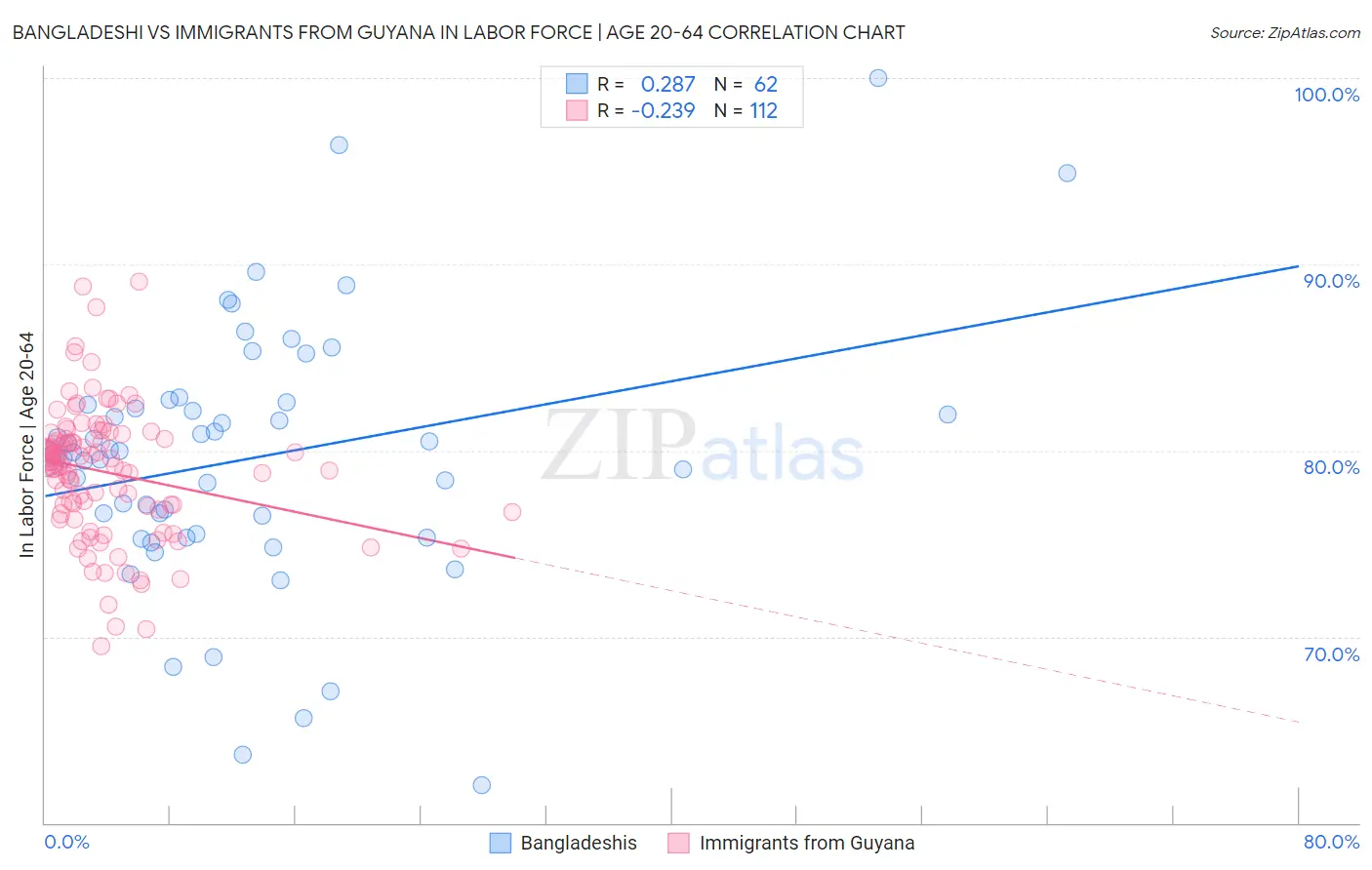 Bangladeshi vs Immigrants from Guyana In Labor Force | Age 20-64