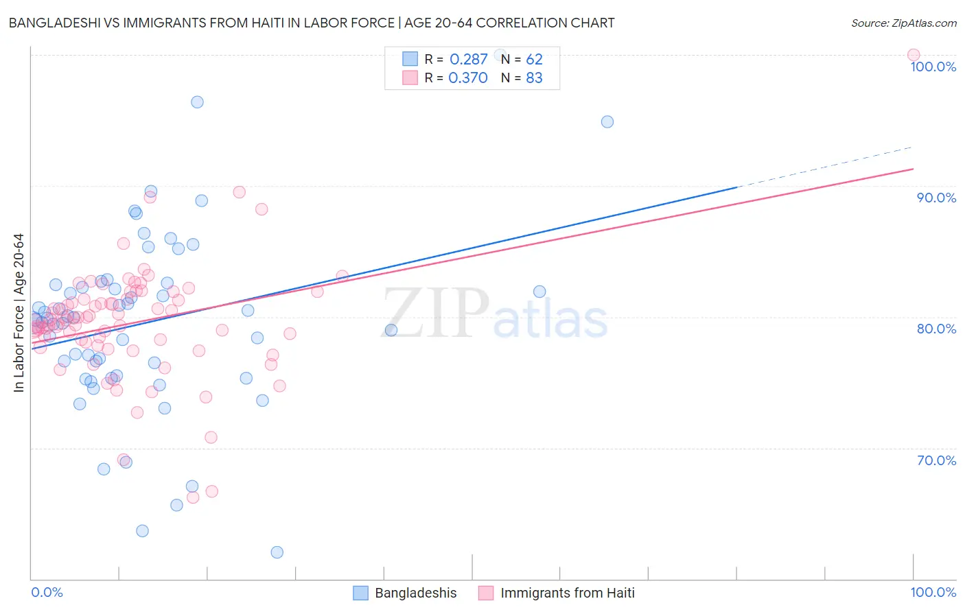 Bangladeshi vs Immigrants from Haiti In Labor Force | Age 20-64